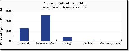 total fat and nutrition facts in fat in butter per 100g